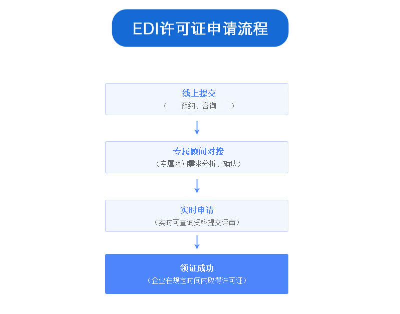 ICP經(jīng)營許可證申請(qǐng)