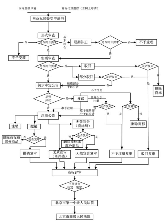 2017年最新注冊商標(biāo)的流程和費用預(yù)算