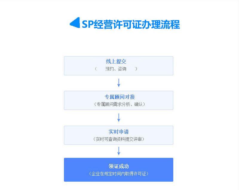 SP經營許可證申請